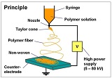 Principle of Electrospinning.